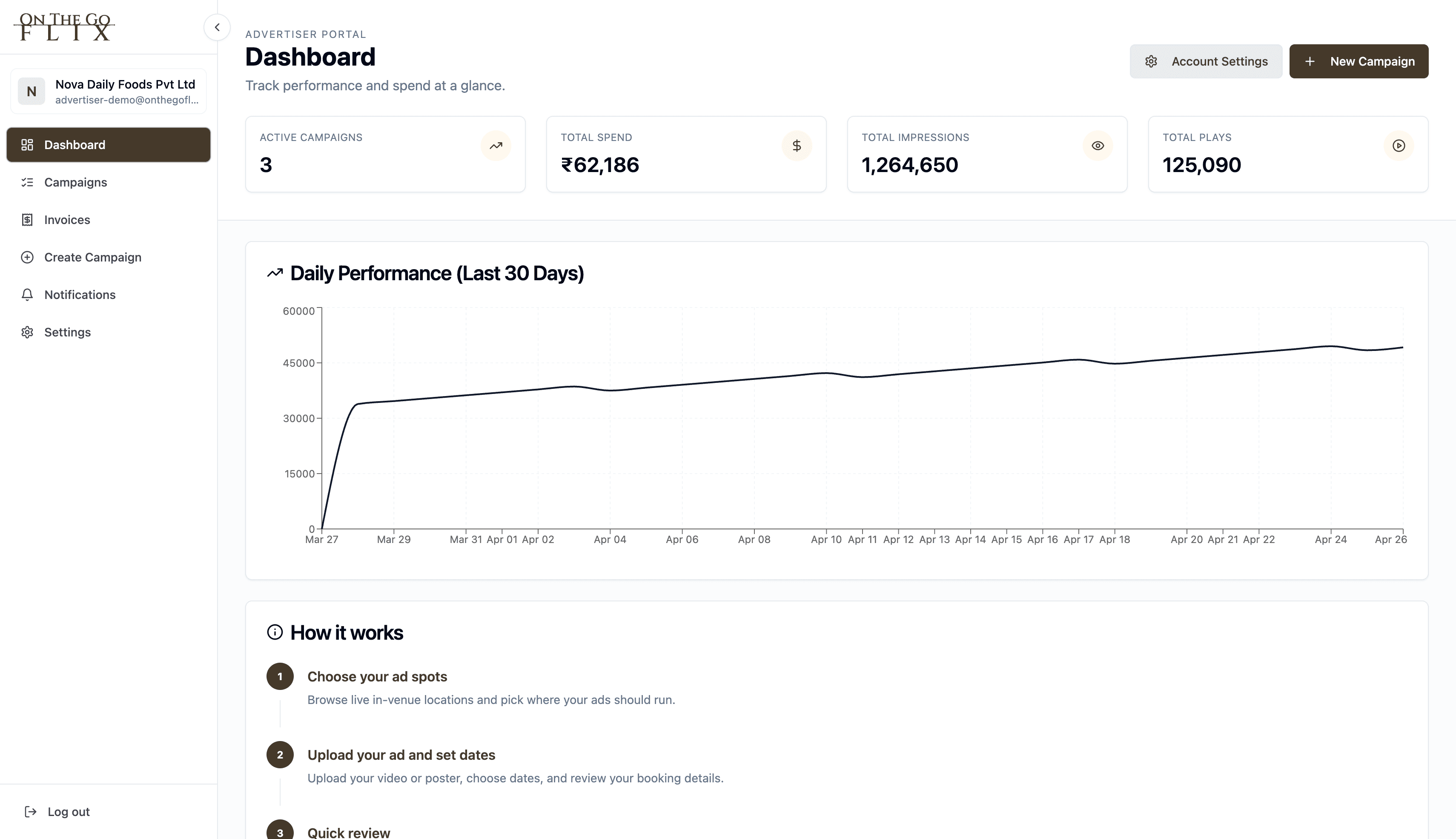 An example OnTheGoFlix advertiser dashboard interface; displayed figures are not evidence of campaign results